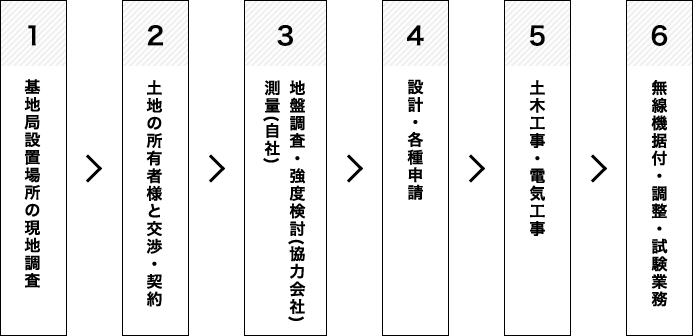 移動体通信工事のワンステップ施工(フロー)